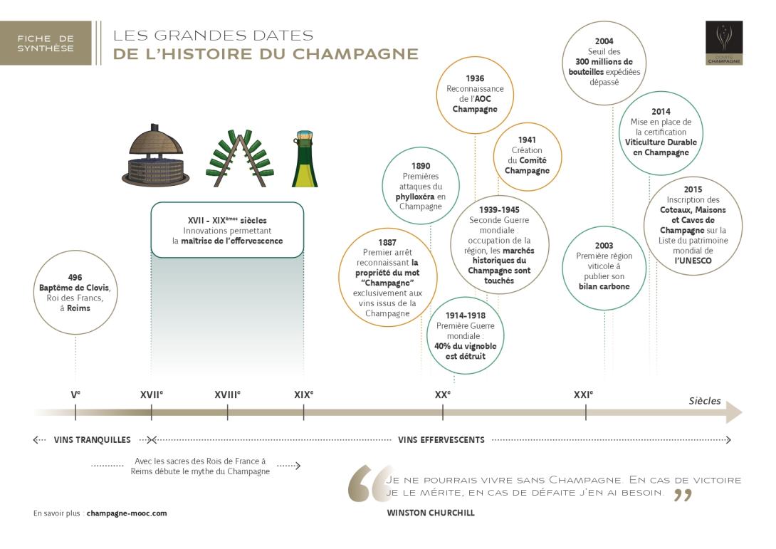 Dates Champagne