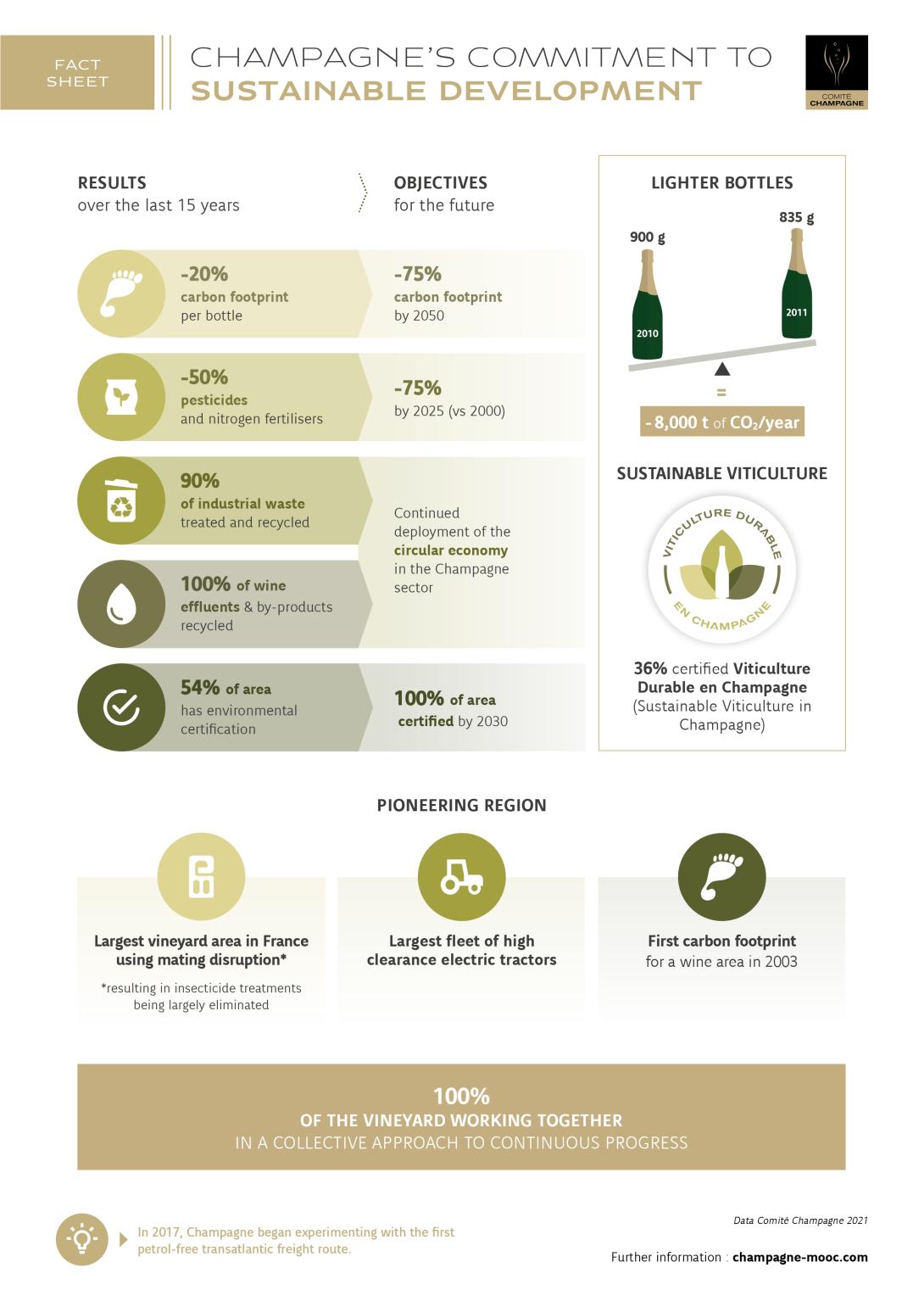 Champagne's commitment to sustainable development