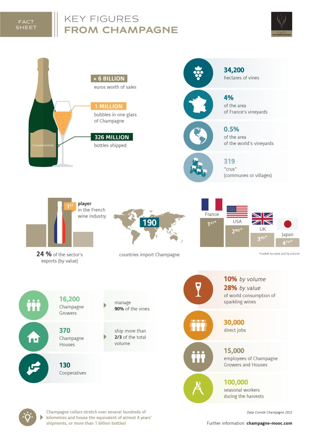 Key figures for Champagne