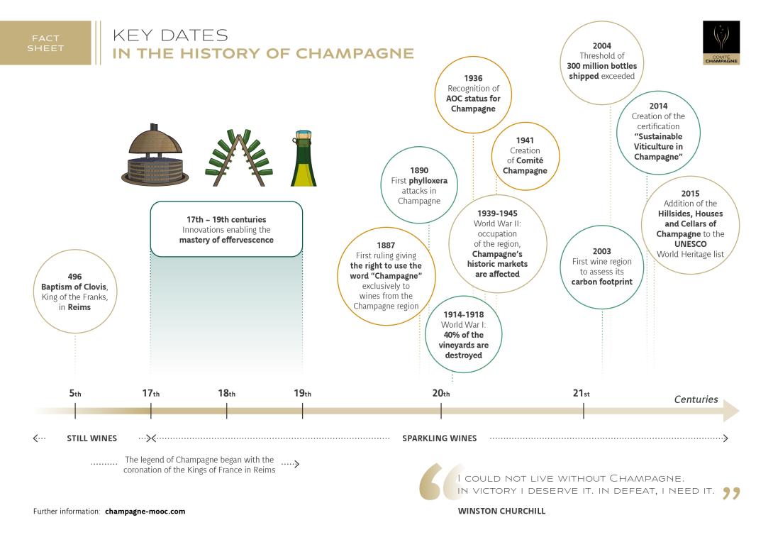 Key dates in the history of Champagne