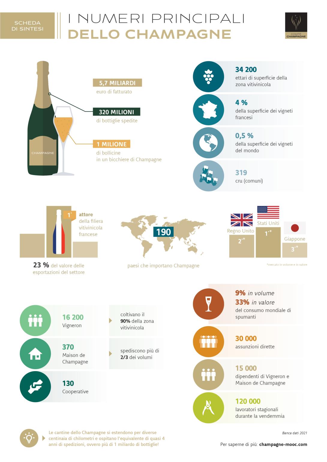 Cifre chiave per lo Champagne