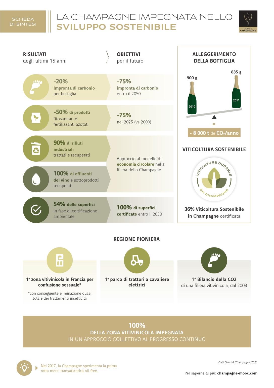 Lo sviluppo sostenibile nello Champagne