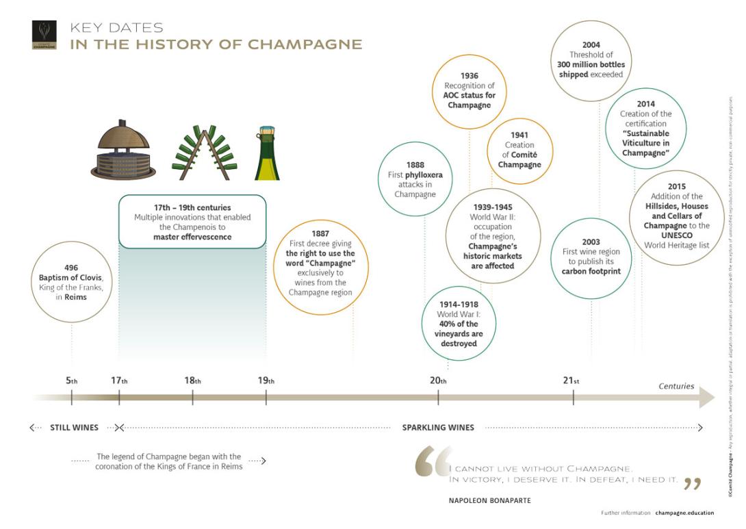 Key dates Champagne