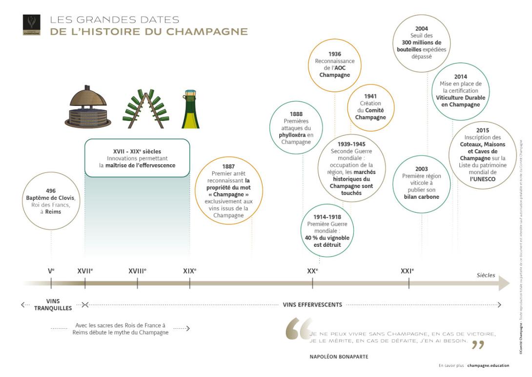 Dates histoire Champagne